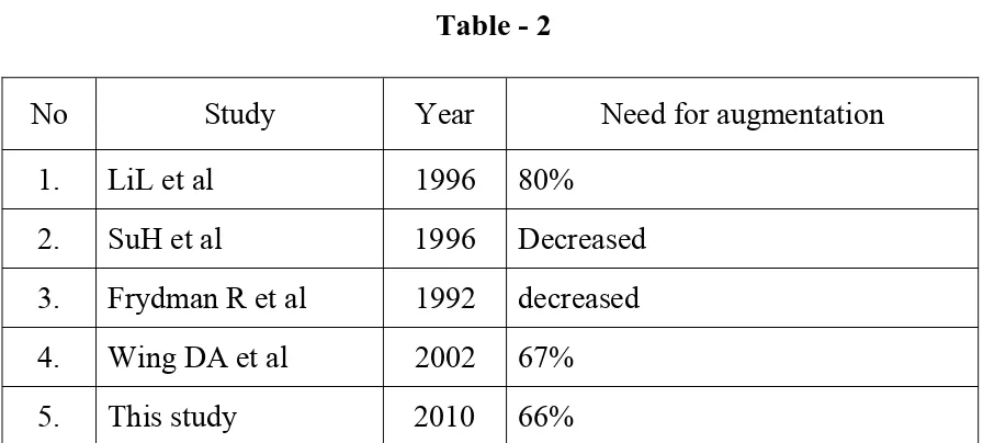 No Table - 2 Study Year 