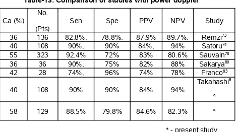 Table-13: Comparison of studies with power doppler