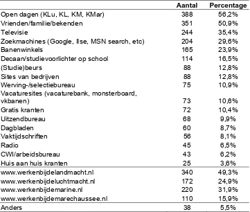 Tabel 5.3: Gebruikte oriëntatiebronnen door de gehele groep (n=690). 