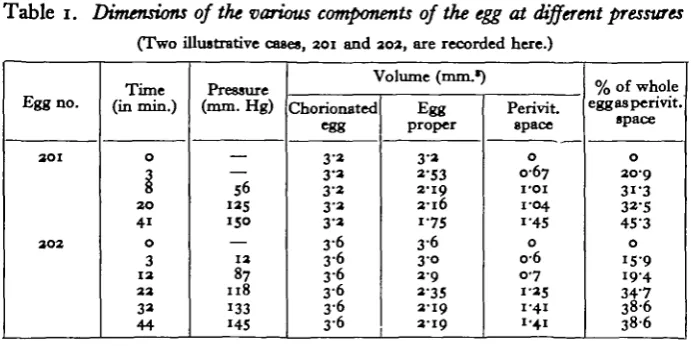 Table 1. Dimensions of the various components of the egg at different pressures
