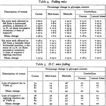 Table 4. Falling mice