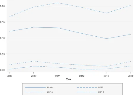 Figure 1 – Trend in the rate of registered users not registered with a permanent GP within CSP units
