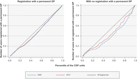 Figure 3 – Concentration curves of the number of users registered and not registered with a permanent GP