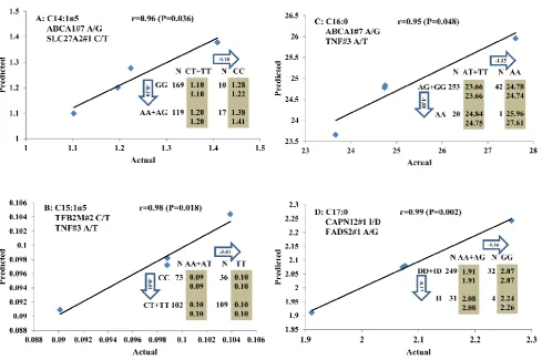 Figure 3. Single marker-trait associations confirmed by linear regression analysis. A: TNF on BMS; B: RCAN1 on REA; C: ASB3 on BFT; D: SLC27A1 on C15:0; E: LIPE on C18:2N6T; F: SLC27A2 on PUFA; G: CRH on OMEGA-3; H: SLC27A2 on OMEGA-6; I: GNG3 on DELTA9; J
