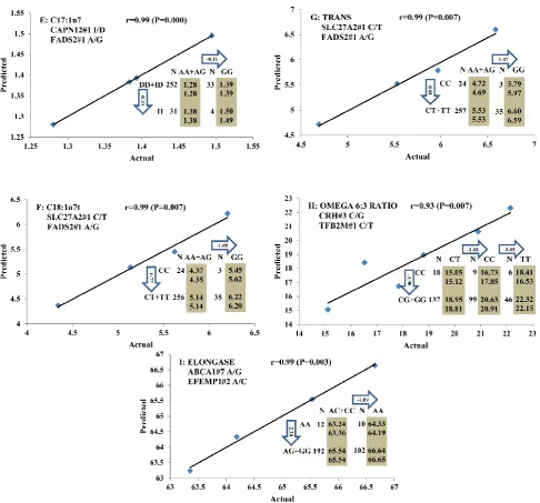 Figure 4. Genetic networks with two genes established by linear regression analysis for economically important traits in beef cattle