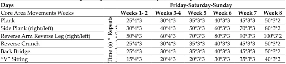 Table 1: Training Group Core Area Weekly (Time-Repeat-Set) Work Table 