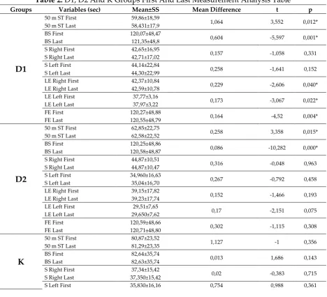 Table 2: D1, D2 And K Groups First And Last Measurement Analysis Table 