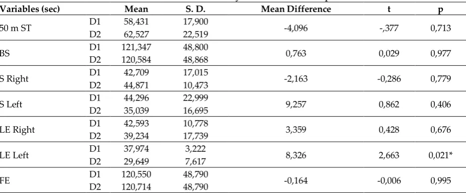 Table 3: Final Measurement Analysis Table of Groups D1 and D2  
