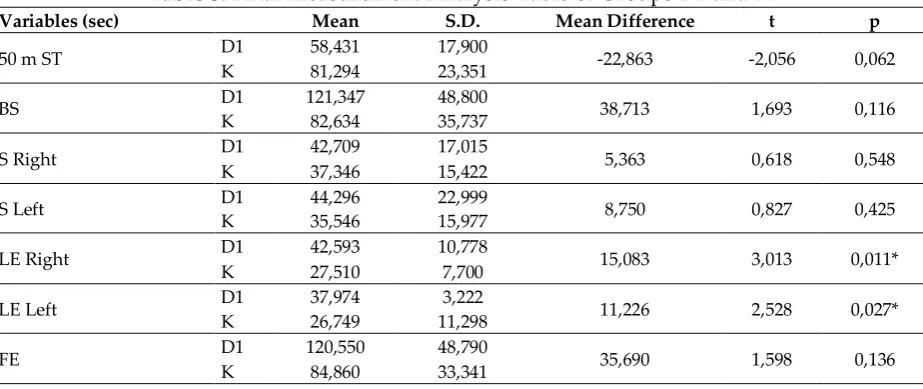 Table 4: Final Measurement Analysis Table of Groups D2 and K 