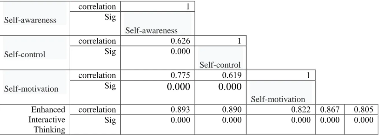 Table 3 Status of Correlation between the Prerequisites of Interactive Thinking and Emotional Intelligence  Promotion in Architectural Design Process 