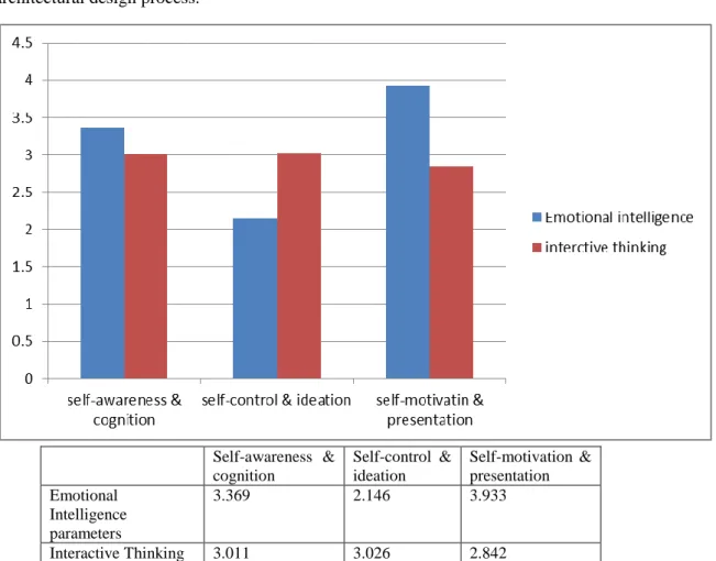 Fig 3 Friedman test rating results for ranking emotional intelligence parameters and prerequisites of  Interactive thinking to enhance the architectural design process