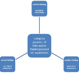 Fig 1 Pattern of Interactive thinking   provided in University of Iowa (Cadwell and Dake, 2004: 11) 