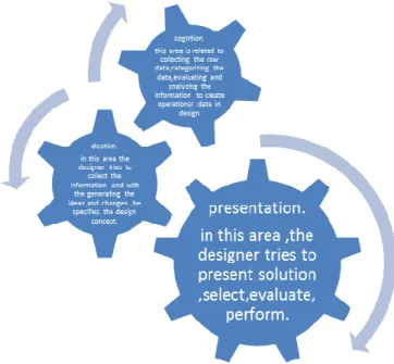 Fig 4 Design Prerequisites on the basis of interactive thinking in architecture 