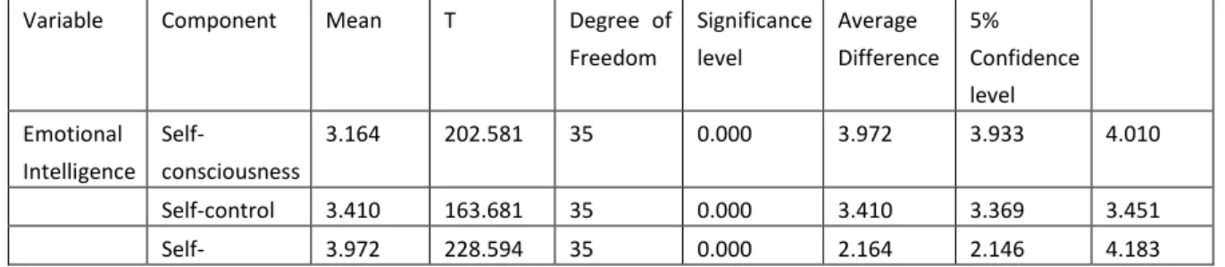 Table 1 Descriptive Indicators for Emotional Intelligence and Interactive Thinking Prerequisites in  Architectural Design Process 