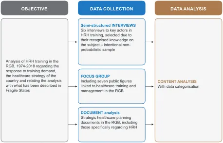 Figure 1 – Methodological synthesis