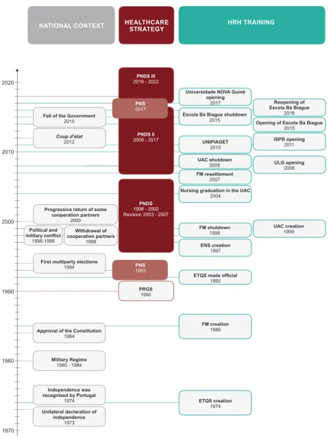 Figure 2 – Historical steps in HRH training in the RGB