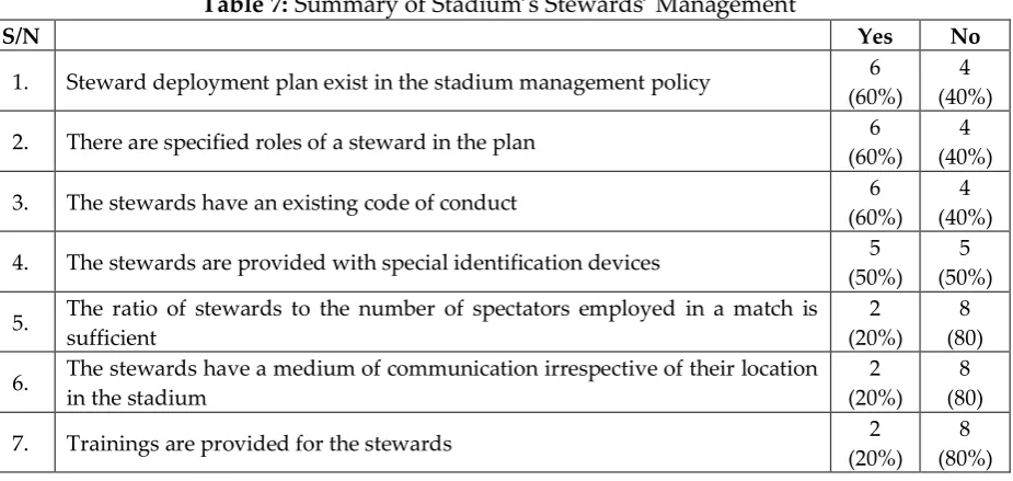 Table 7: Summary of Stadium’s Stewards’ Management 