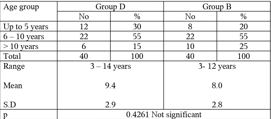 Table – 1:  Age Distribution