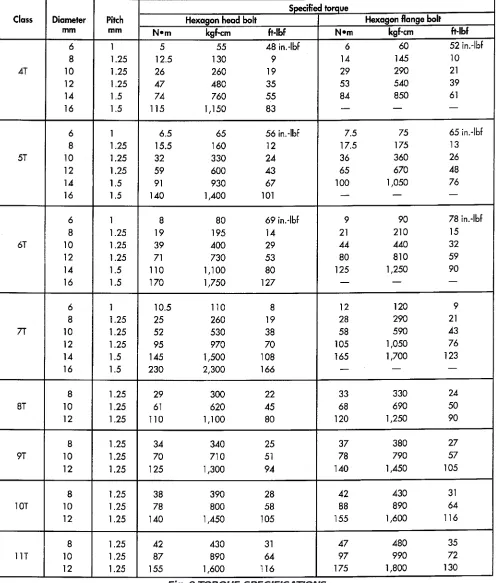Fig. 9 TORQUE SPECIFICATIONS