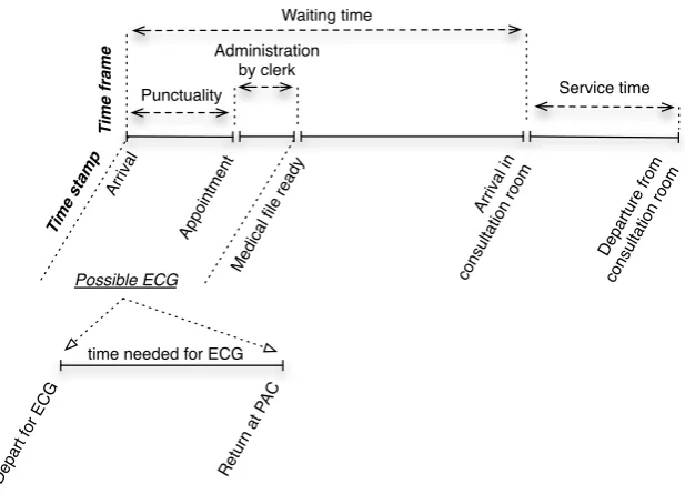 Figure 2.1: The design of the time motion study.