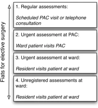 Figure 2.2: In the preoperative process, assessments can either performed at the PAC (request