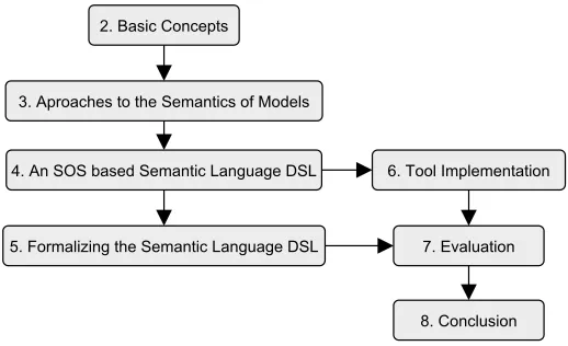 Figure 1.1: Dependencies between chapters