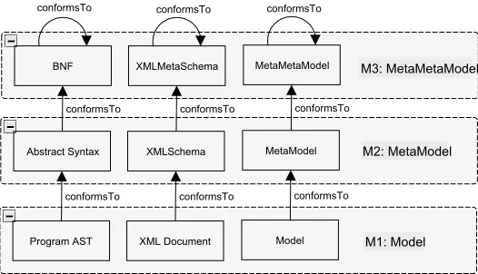 Figure 2.1: Layers in MDE