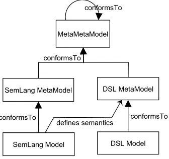 Figure 3.1: SemLang describes the semantics of a DSL