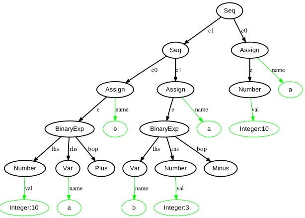 Figure 3.7: Sample model as a graph