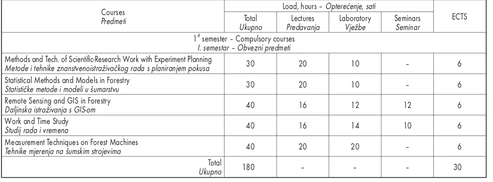 Table 5 of Specialist study programme in Forestry Techniques and TechnologiesTablica 5