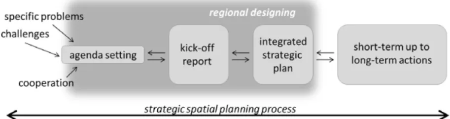 Figure 1.4 The position of regional designing in strategic spatial planning processes  (adapted from Albrechts 2004, p