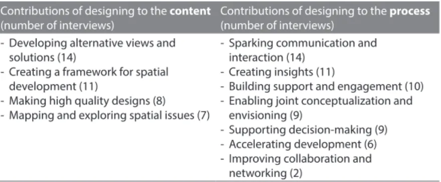 Table 2.1 lists the categories of contributions to the content and to the  process, and the number of interviews in which the contribution was  mentioned