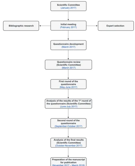 Figure 1 – CoFI study layout