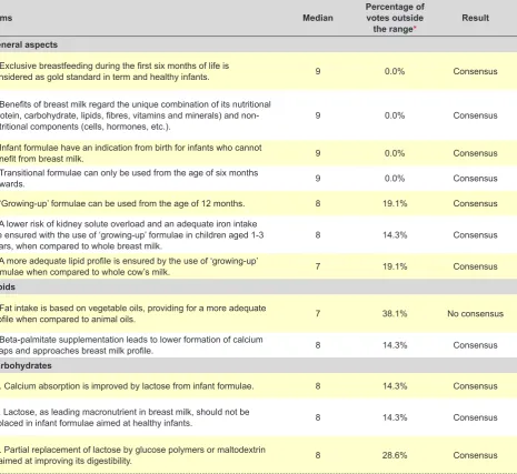 Table 1 – Results of the questionnaire upon the second round: general aspects and macronutrients