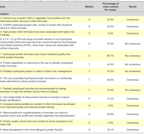 Table 1 – Results of the questionnaire upon the second round: general aspects and macronutrients (final section)