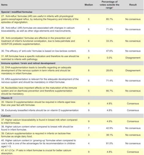 Table 2 – Results upon the second round of the questionnaire: special / modified formulae, immune system, cell and retinal development, vitamin D, calcium, prebiotics, probiotics, iron and ‘growing-up’ formulae