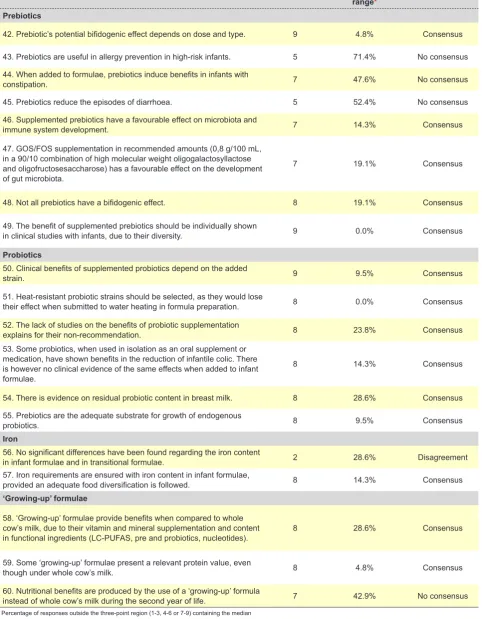 Table 2 – Results upon the second round of the questionnaire: special / modified formulae, immune system, cell and retinal development, vitamin D, calcium, prebiotics, probiotics, iron and ‘growing-up’ formulae (final section)
