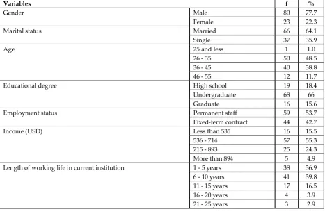 Table 1: Demographic characteristics 