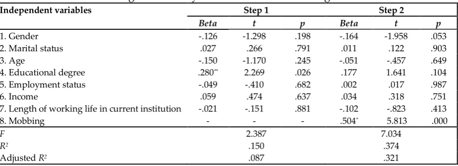Table 3: Hierarchical regression analysis on the effect of mobbing on turnover intention 