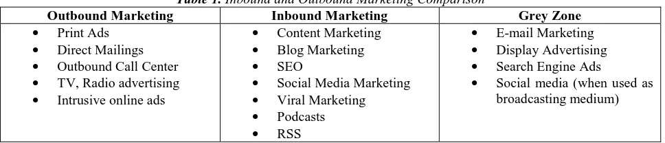 Table 1. Inbound and Outbound Marketing ComparisonOutbound Marketing  Inbound Marketing 