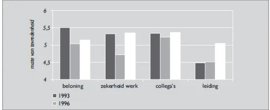 Tabel 2.2.1 Meetresultaten contextuele tevredenheid in 1993 (n=104), 1996 (n=94) en 1999 (n= 112)