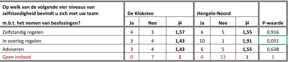 Tabel 4.1.4 Mate van zelfsturing 