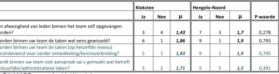 Tabel 4.1.7 Opvangen afwezigheid teamleden 