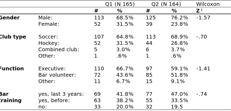 Table 2.2 Overview nominal background variables  Q1 and  Q2 