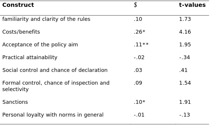 Table 4. Results of the regression analyses on ‘compliance’ 