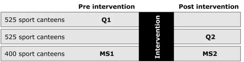 Figure 1: The research design used by both methods 