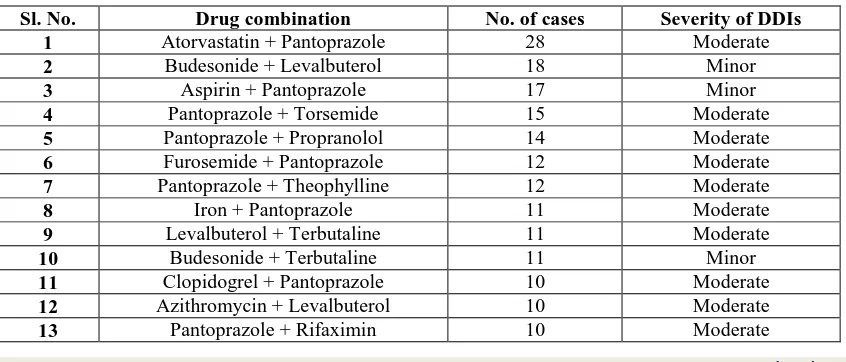 Table 3: Distribution of cases with number of drug-drug interactions 