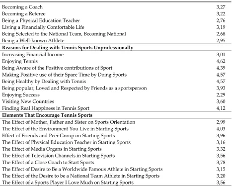 Table 3: The Relationship between Reasons for Tendency to Tennis and  