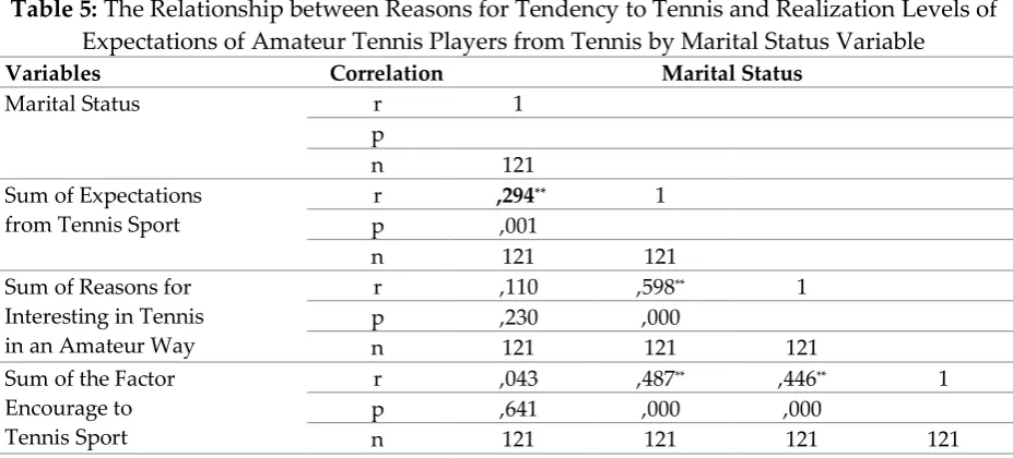 Table 4: The Relationship between Reasons for Tendency to Tennis and Realization  