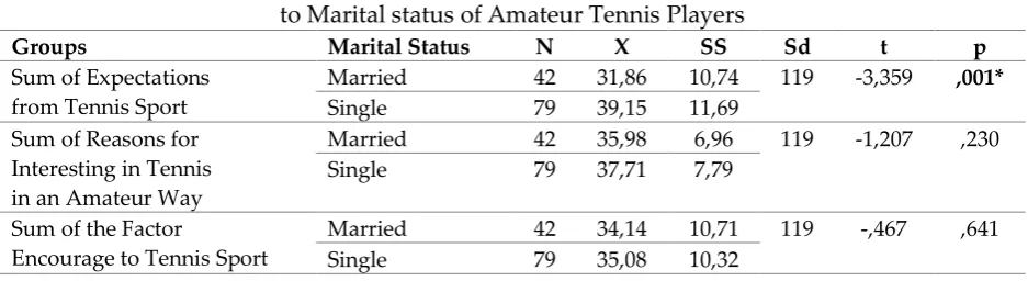 Table 7: T-Test Results for Difference of Comments Related  